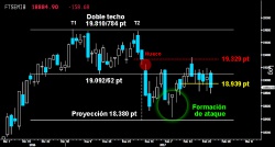 RIESGO DE VOLVER A LOS MÍNIMOS. El Mibtel cedió ayer el Doji dejado sobre los 18.939 puntos, trazando como el selectivo español una comprometida vela Penetrante. Si las legiones no reaccionan de inmediato al zarpazo bajista, fracasará la tentativa de cerrar el hueco a la baja sobre los 19.329 puntos y el intento de anular el Doble techo dejado en los últimos altos sobre los 19.810784 puntos que cumplió casi por completo con su proyección.