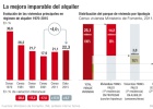 El empleo y la escasez de casas elevan el alquiler El empleo y la escasez de casas elevan el alquiler