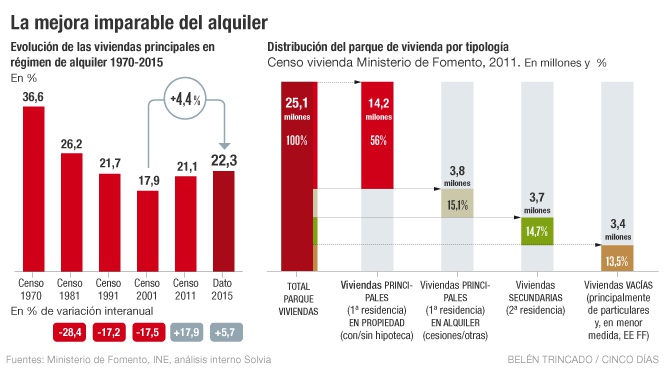 El empleo y la escasez de casas elevan el alquiler
