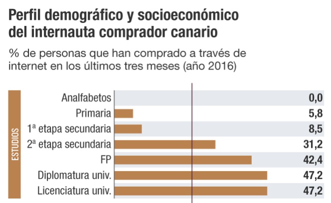 El comercio electrónico, más lento en Canarias que en España y la UE