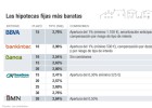 Solo 5 bancos dan hipotecas fijas inferiores al 3% TAE Solo 5 bancos dan hipotecas fijas inferiores al 3% TAE