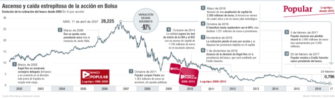 Banco Popular, cómo empezar de nuevo sin decepcionar