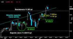 TEST A LA DIRECTRIZ. El Dax resistió ayer el primer intento bajista de echar abajo la brillante ruptura del Canal alcista y la superación de los últimos máximos sobre los 11.893 puntos. Si los osos logran perforar a la baja nuevamente la directriz a cierre semanal, evitarán la confirmación de su derrota en el selectivo germano. Tendrían opciones entonces de buscar el hueco al alza dejado entre los 11.804757 puntos que ratificó la segunda formación de ataque.