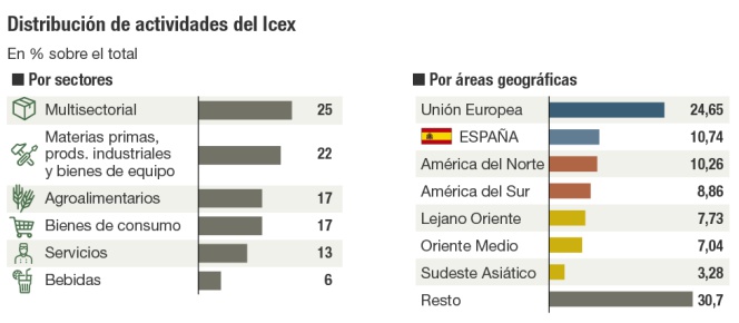 Actividades del Icex