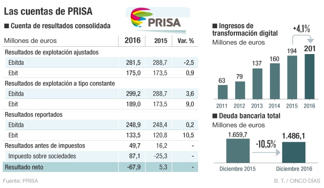 PRISA triplicó su beneficio antes de impuestos y redujo la deuda en 2016