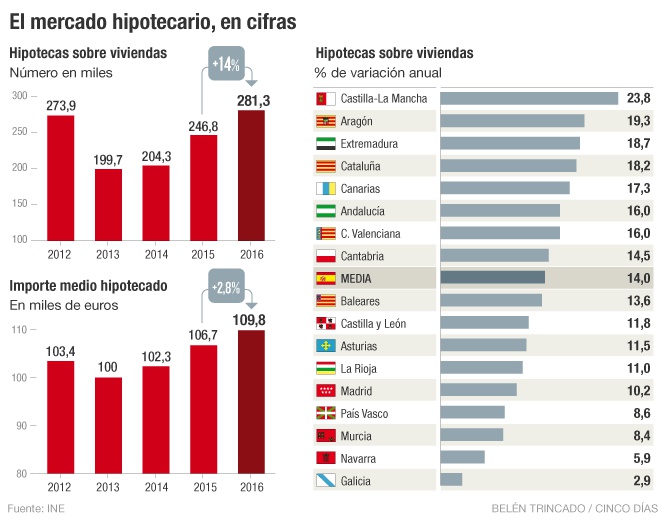 Una de cada tres casas se compró en 2016 al contado