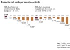 España encadena cuatro años con superávit corriente España encadena cuatro años con superávit corriente