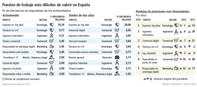 Puestos de trabajo más difíciles de cubrir 2017