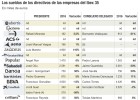 Ranking de los directivos mejor pagados el año pasado Ranking de los directivos mejor pagados el año pasado