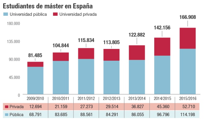 Estudiantes de máster en España