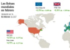 El Ibex sube el 2,58% en febrero pese al freno de la banca El Ibex sube el 2,58% en febrero pese al freno de la banca