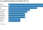 Los cinco mejores del Ibex en un febrero alcista en Bolsa Los cinco mejores del Ibex en un febrero alcista en Bolsa