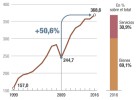 Las exportaciones superan el 33% del PIB desde 2013 Las exportaciones superan el 33% del PIB desde 2013