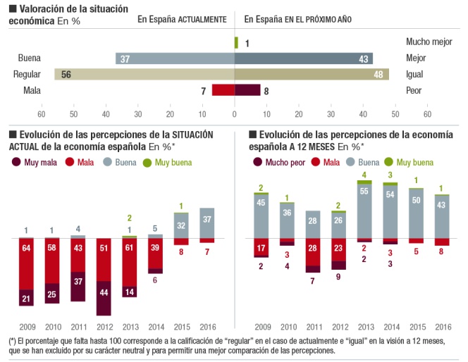 El 45% de los empresarios prevé aumentar su plantilla
