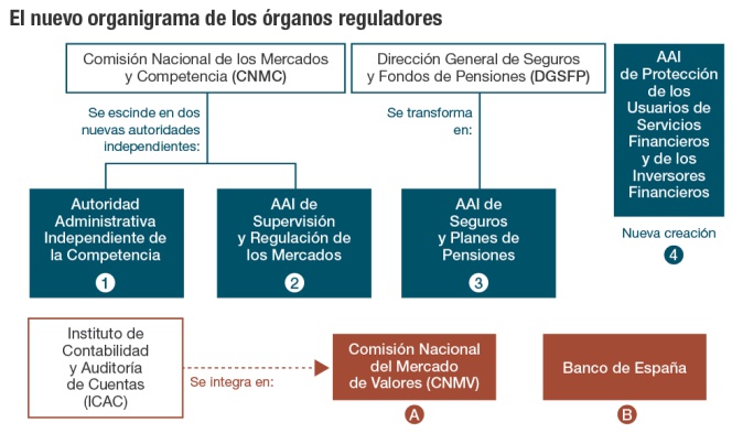 El Gobierno escinde la CNMC en dos y crea más reguladores