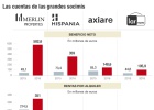 Las socimis multiplican por cinco su beneficio Las socimis multiplican por cinco su beneficio