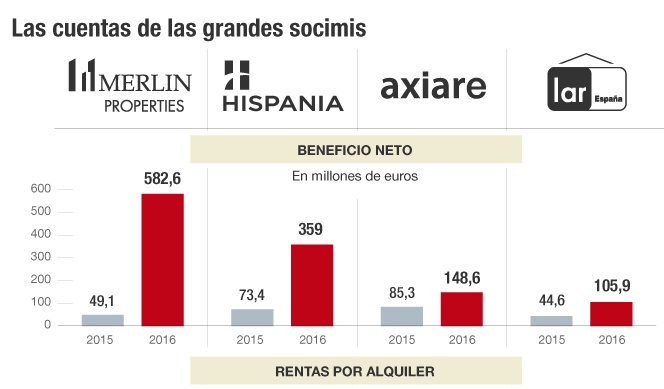 socimis