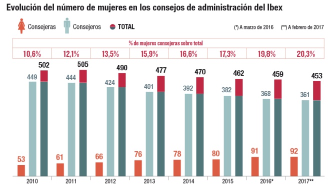 Mujeres consejeras en el Ibex