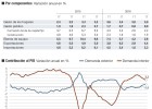El consumo toca máximos e impulsa el PIB un 3,2% El consumo toca máximos e impulsa el PIB un 3,2%