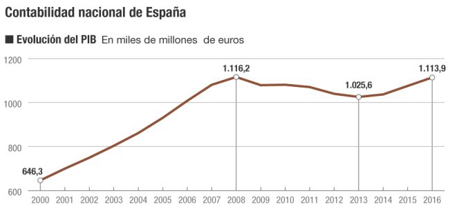 El consumo de los hogares toca máximos e impulsa el PIB un 3,2%