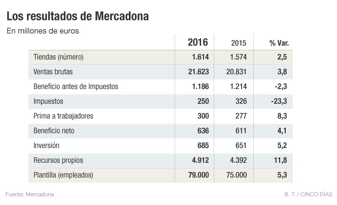 mercadona