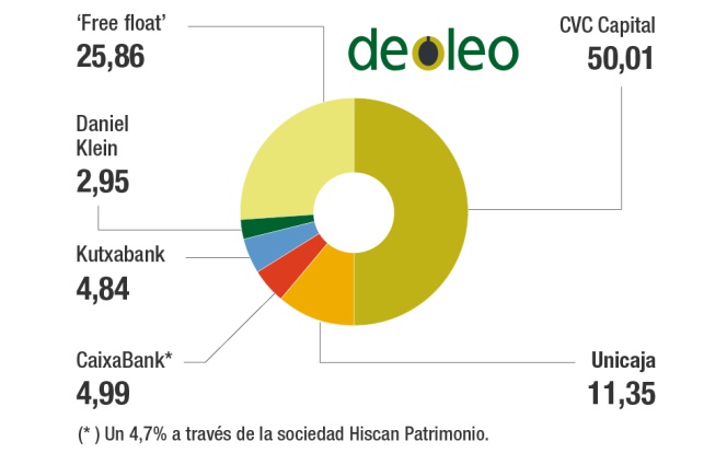 Accionistas de Deoleo