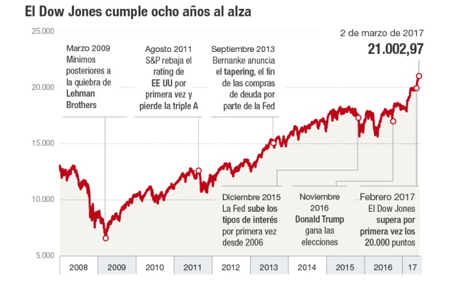 El Dow Jones cumple ocho años al alza