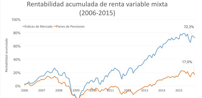 ¿Ahorrar en planes de pensiones? Mejor tener el dinero en la hucha