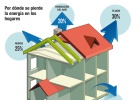 Rehabilitar casas para gastar menos en energía y sanidad Rehabilitar casas para gastar menos en energía y sanidad