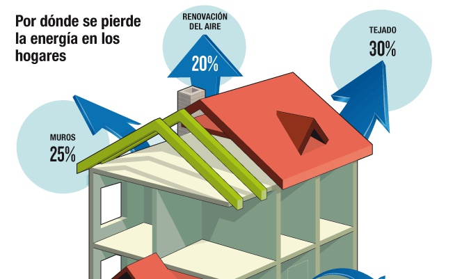 Rehabilitar viviendas para gastar menos en energía y en sanidad