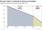 Las bebidas aceleran la reducción de azúcar Las bebidas aceleran la reducción de azúcar