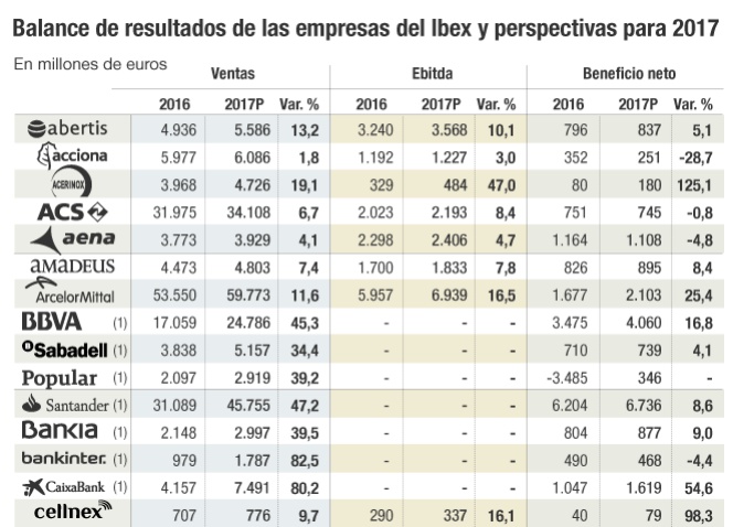 Valores para invertir tras la avalancha de resultados