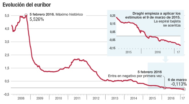 Evolución del euribor