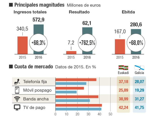 Radiografía de Euskaltel