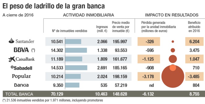El peso de ladrillo de la gran banca