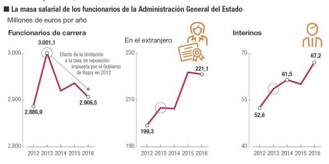 salario funcionarios