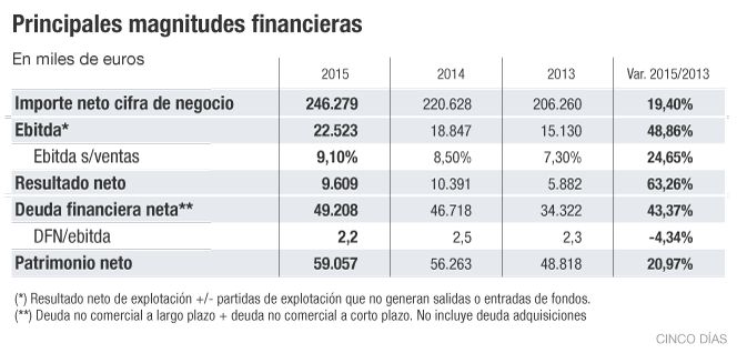 Teknia, el reto de crecer en un negocio maduro