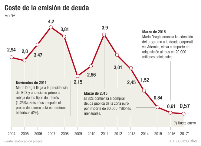 Cinco años después el coste de emisión del Tesoro cae al 0,57%: ¿se debe todo al BCE?