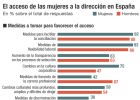 La igualdad en la empresa tardará en llegar 20 años La igualdad en la empresa tardará en llegar 20 años