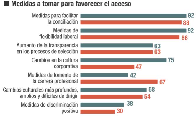 Día de la mujer: A este ritmo, la igualdad en la empresa tardará en llegar 20 años