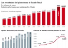 La lucha contra el fraude le da Hacienda 14.883 millones La lucha contra el fraude le da Hacienda 14.883 millones