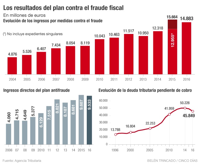 Plan fraude fiscal