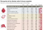 La banca mejora su atención pero suspende venta cruzada La banca mejora su atención pero suspende venta cruzada