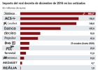 El decreto Montoro cuesta a las firmas del Ibex más de 1.500 millones El decreto Montoro cuesta a las firmas del Ibex más de 1.500 millones