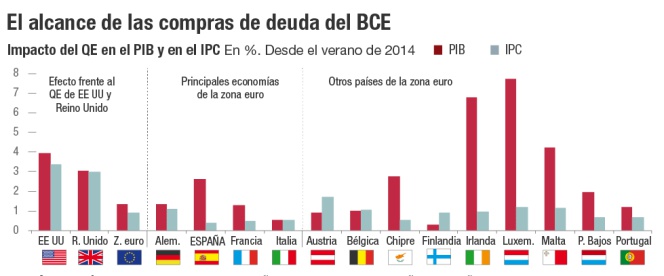 Compras de deuda del BCE