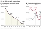 La rehabilitación no despega pese a las ayudas públicas La rehabilitación no despega pese a las ayudas públicas