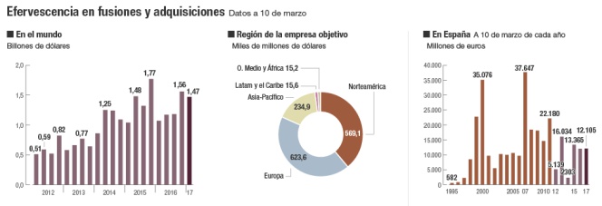 Las compras y las fusiones entran en ebullición global