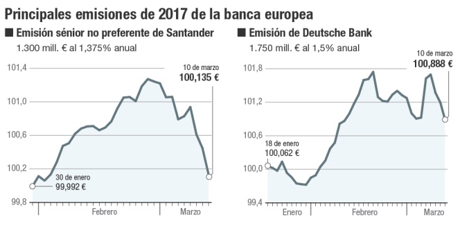 Principales emisiones de 2017 de la banca europea