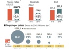 Dia sobrevive a la presión de los inversores bajistas Dia sobrevive a la presión de los inversores bajistas