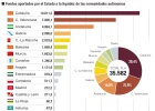 La deuda comercial catalana sigue al alza pese al FLA La deuda comercial catalana sigue al alza pese al FLA